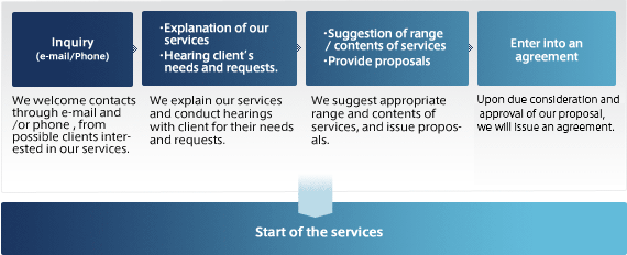 Steps toward starting of the services inquiry(e-mail/Phone) We welcome contacts through e-mail and/or phone,From possible clients interested in our services. Explanation of our services Hearing client's needs and requests. We explain our services and conduct hearings with client for their needs and requests. Suggestion of range / contents of services Provide quotation We suggest appropriate range and contents of services, and propose quotation. Enter into a contract Upon consideration and approval of contents of the suggestion, we make a contract. Start of the services