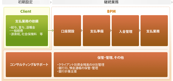 Start-up Client 支払業務の依頼 ・給与、賞与、退職金 ・一般経費 ・源泉税、社会保険料等 On-Going BPM 口座開設 支払準備 入金管理 支払業務 コンサルティング&サポート 保管・管理、その他 ・クライアント別資金残高の分別管理 ・銀行印、預金通帳の保管・管理 ・銀行折衡支援